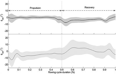 Interpersonal Coordination and Individual Organization Combined with Shared Phenomenological Experience in Rowing Performance: Two Case Studies